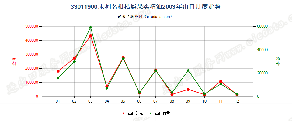 33011900(2007stop)其他柑桔属果实精油出口2003年月度走势图