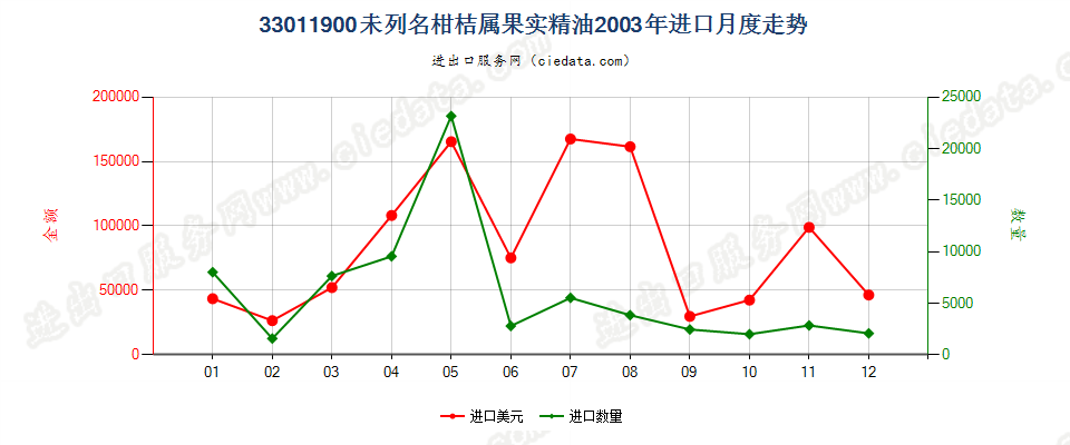 33011900(2007stop)其他柑桔属果实精油进口2003年月度走势图