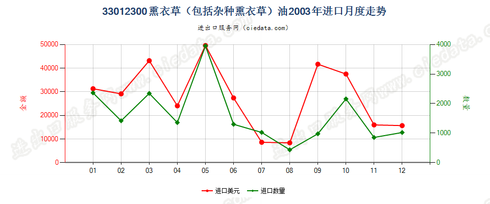 33012300(2007stop)熏衣草（包括杂种熏衣草）油进口2003年月度走势图