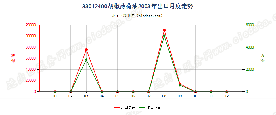 33012400胡椒薄荷油出口2003年月度走势图