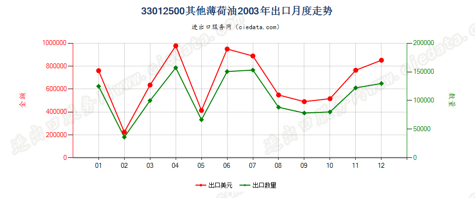 33012500其他薄荷油出口2003年月度走势图