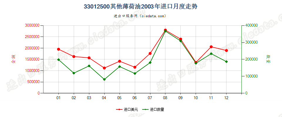 33012500其他薄荷油进口2003年月度走势图