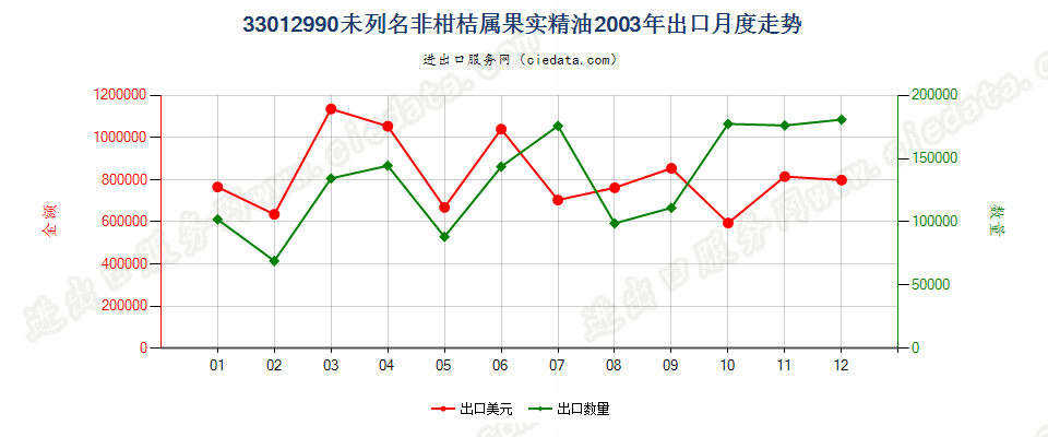 33012990(2007stop)未列名非柑桔属果实精油出口2003年月度走势图