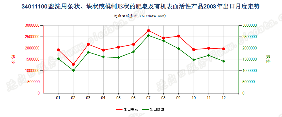 34011100盥洗用条块状肥皂及有机表面活性产品出口2003年月度走势图