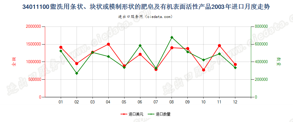 34011100盥洗用条块状肥皂及有机表面活性产品进口2003年月度走势图