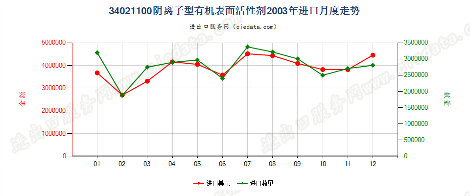 34021100(2022STOP)阴离子型有机表面活性剂进口2003年月度走势图