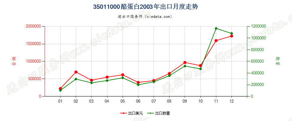 35011000酪蛋白出口2003年月度走势图