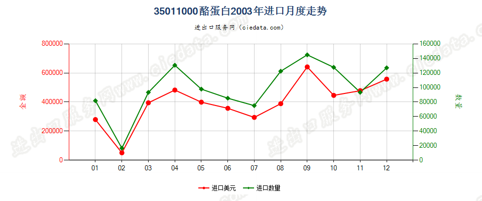 35011000酪蛋白进口2003年月度走势图