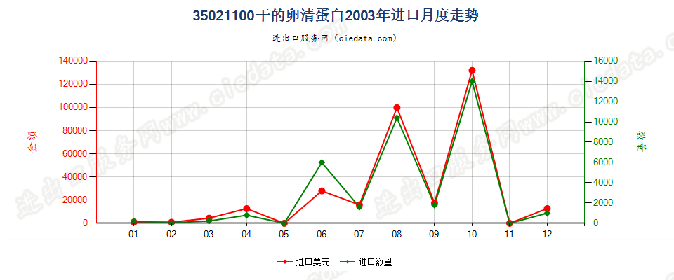 35021100干的卵清蛋白进口2003年月度走势图