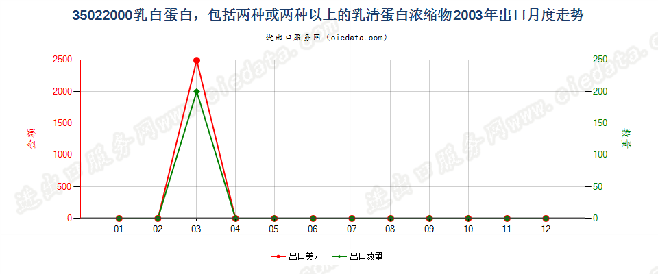 35022000乳白蛋白，两种或两种以上的乳清蛋白浓缩物出口2003年月度走势图