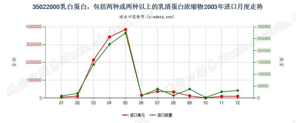 35022000乳白蛋白，两种或两种以上的乳清蛋白浓缩物进口2003年月度走势图