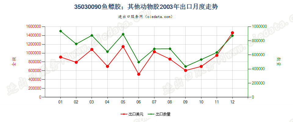 35030090鱼胶；其他动物胶出口2003年月度走势图