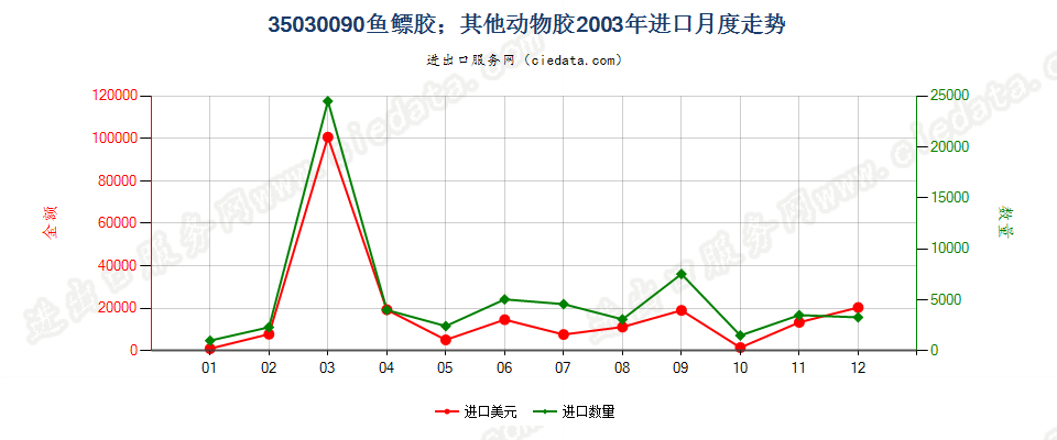 35030090鱼胶；其他动物胶进口2003年月度走势图