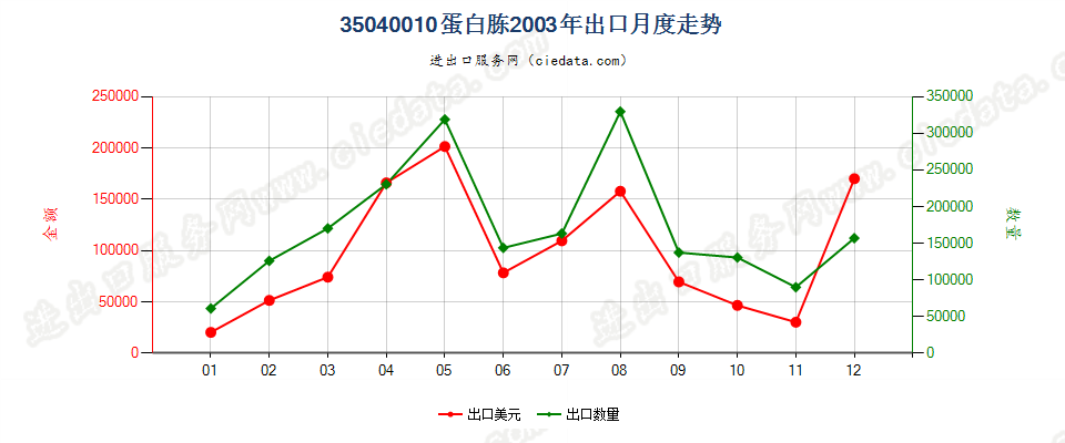 35040010蛋白胨出口2003年月度走势图