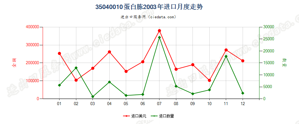 35040010蛋白胨进口2003年月度走势图