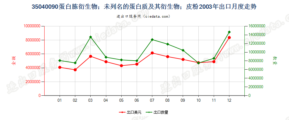 35040090蛋白胨衍生物；未列名蛋白质及衍生物；皮粉出口2003年月度走势图