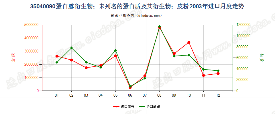35040090蛋白胨衍生物；未列名蛋白质及衍生物；皮粉进口2003年月度走势图