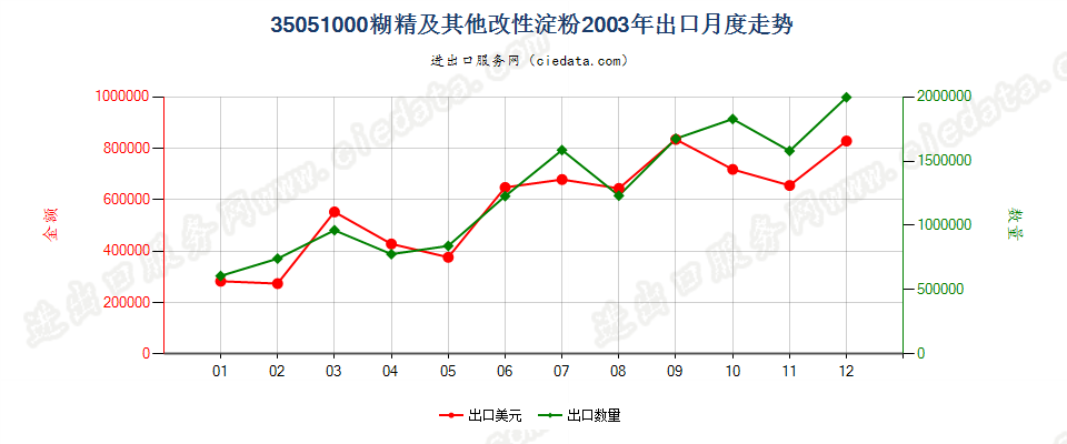 35051000糊精及其他改性淀粉出口2003年月度走势图