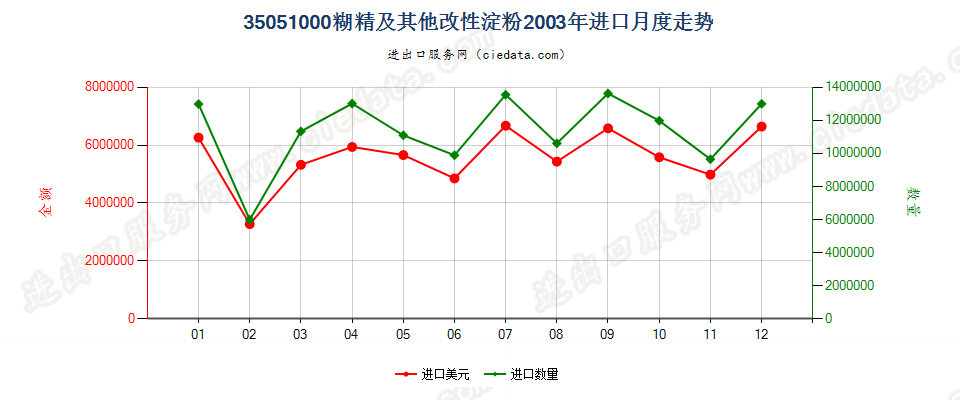 35051000糊精及其他改性淀粉进口2003年月度走势图