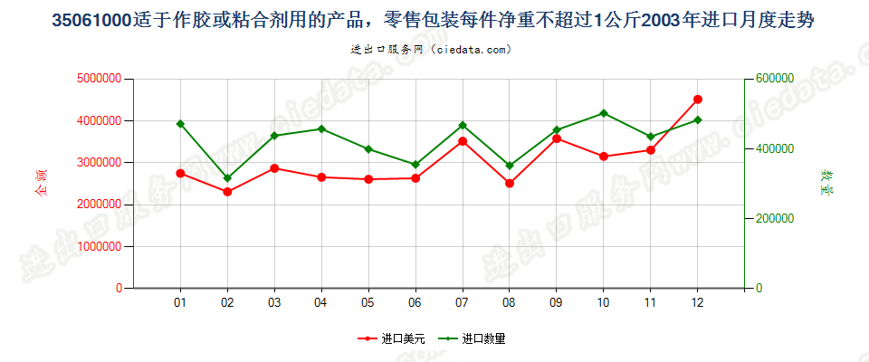 35061000零售包装每件净重≤1kg的胶进口2003年月度走势图