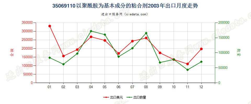 35069110以聚酰胺为基本成分的粘合剂出口2003年月度走势图