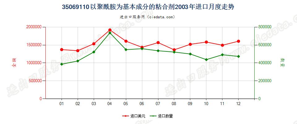 35069110以聚酰胺为基本成分的粘合剂进口2003年月度走势图