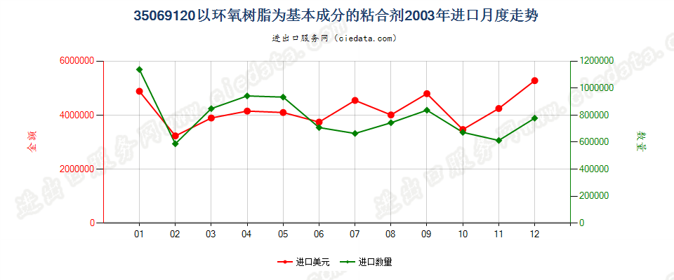 35069120以环氧树脂为基本成分的粘合剂进口2003年月度走势图