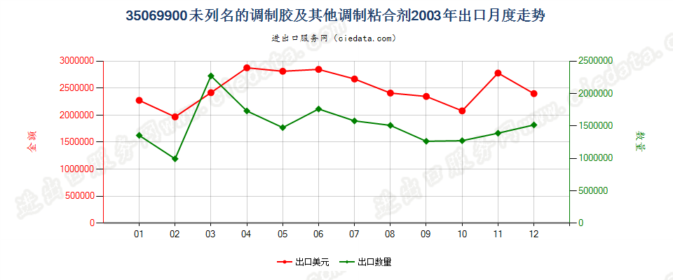 35069900未列名的调制胶及其他调制粘合剂出口2003年月度走势图