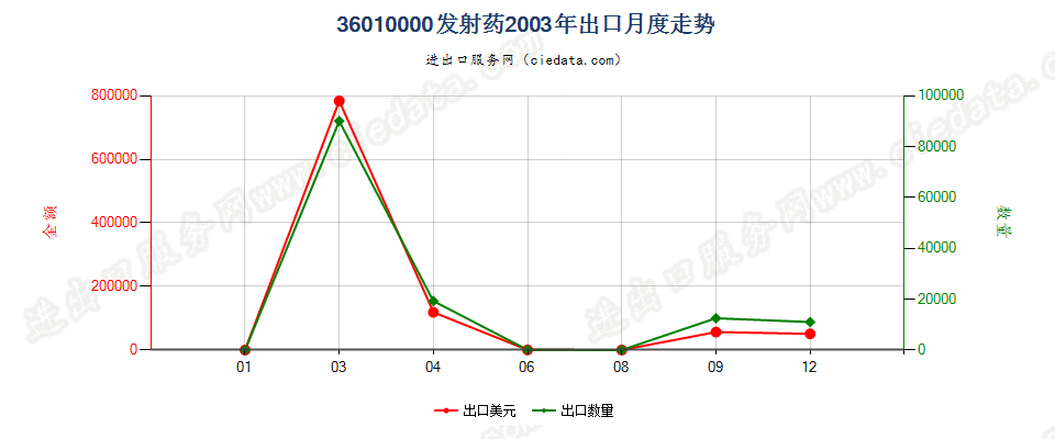 36010000发射药出口2003年月度走势图