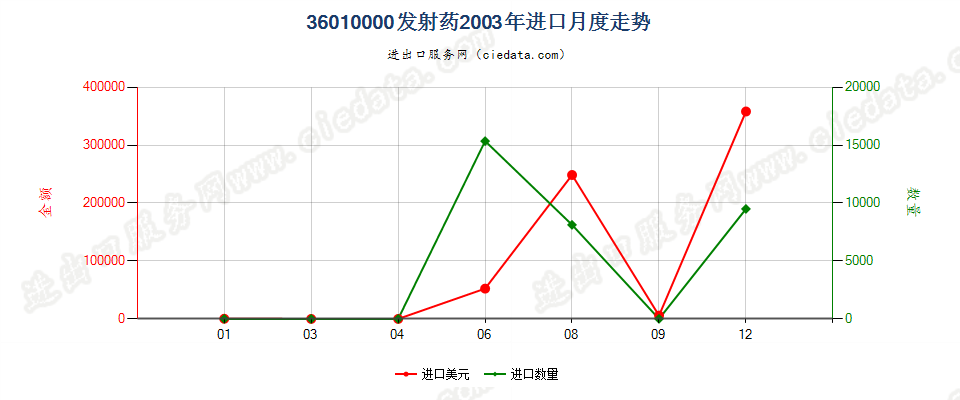 36010000发射药进口2003年月度走势图