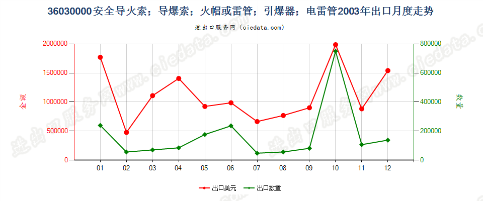 36030000(2022STOP)安全导火索；导爆索；火帽或雷管；引爆器；电雷管出口2003年月度走势图