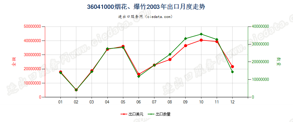 36041000烟花、爆竹出口2003年月度走势图