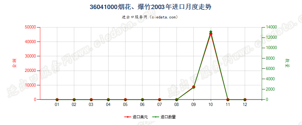 36041000烟花、爆竹进口2003年月度走势图