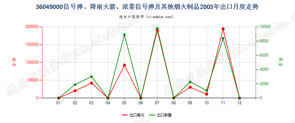 36049000信号弹、降雨火箭及其他烟火制品出口2003年月度走势图