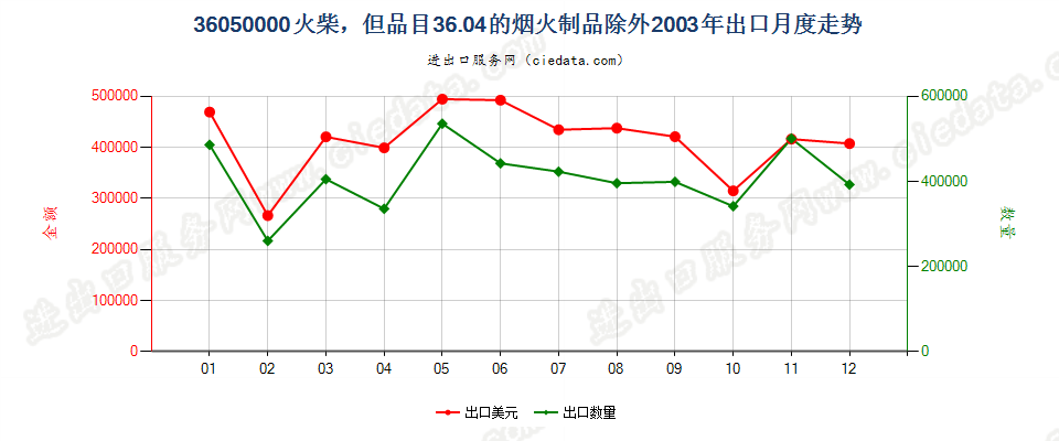 36050000火柴，但3604的烟火制品除外出口2003年月度走势图
