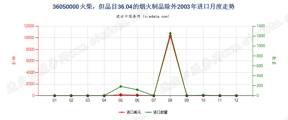 36050000火柴，但3604的烟火制品除外进口2003年月度走势图
