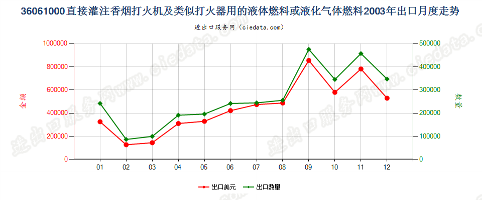 36061000打火机液体燃料，容器容积≤300cucm出口2003年月度走势图