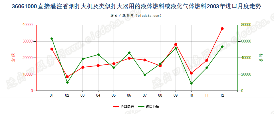 36061000打火机液体燃料，容器容积≤300cucm进口2003年月度走势图