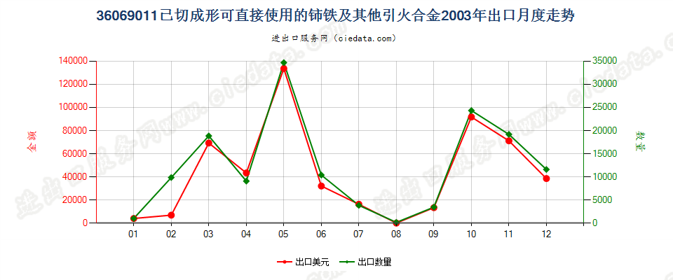 36069011已切成形可直接使用的铈铁及其他引火合金出口2003年月度走势图