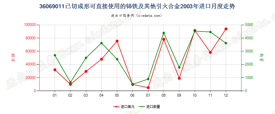 36069011已切成形可直接使用的铈铁及其他引火合金进口2003年月度走势图