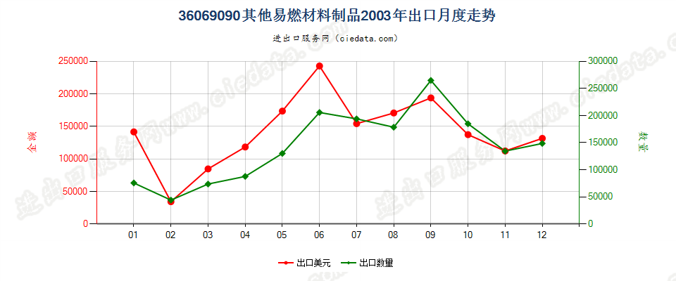 36069090其他易燃材料制品出口2003年月度走势图