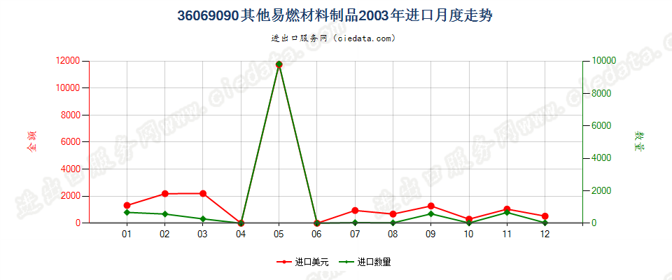 36069090其他易燃材料制品进口2003年月度走势图