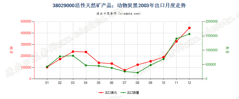38029000活性天然矿产品；动物炭黑，包括废动物炭黑出口2003年月度走势图