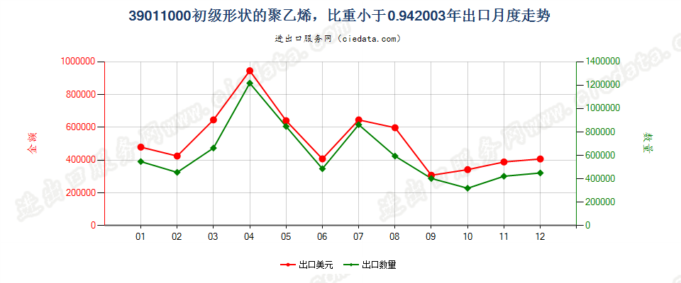 39011000初级形状的聚乙烯，比重＜0.94出口2003年月度走势图