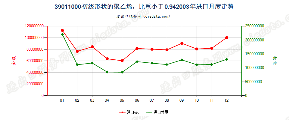 39011000初级形状的聚乙烯，比重＜0.94进口2003年月度走势图
