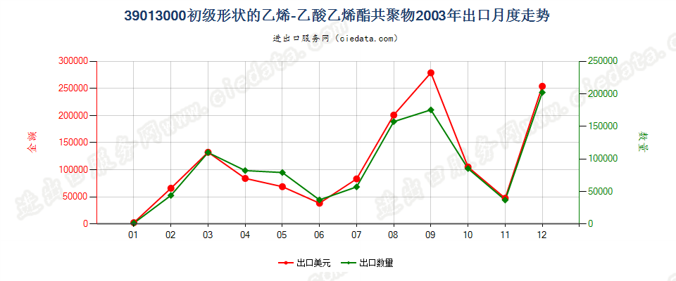 39013000初级形状的乙烯-乙酸乙烯酯共聚物出口2003年月度走势图