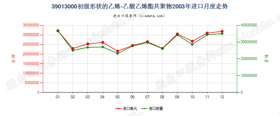 39013000初级形状的乙烯-乙酸乙烯酯共聚物进口2003年月度走势图