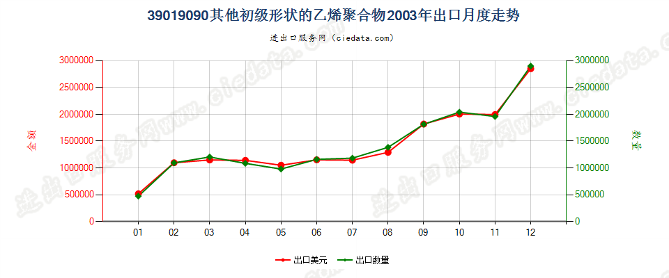 39019090未列名初级形状的乙烯聚合物出口2003年月度走势图