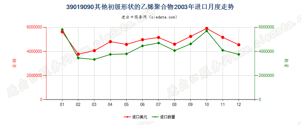 39019090未列名初级形状的乙烯聚合物进口2003年月度走势图