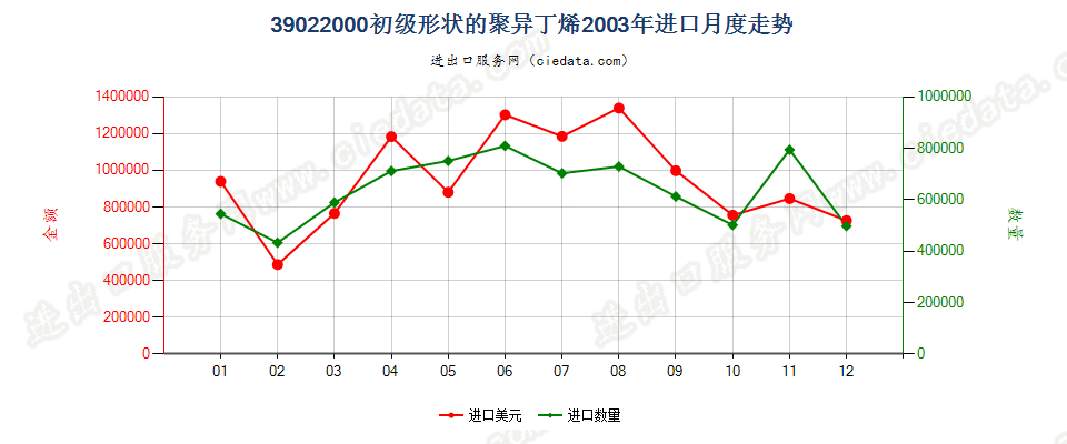 39022000初级形状的聚异丁烯进口2003年月度走势图